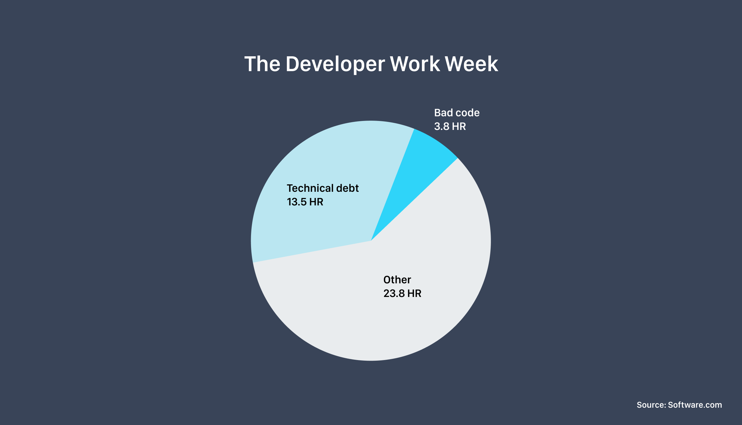 The Developer Work Week involving technical debt and bad code, which impact developer productivity