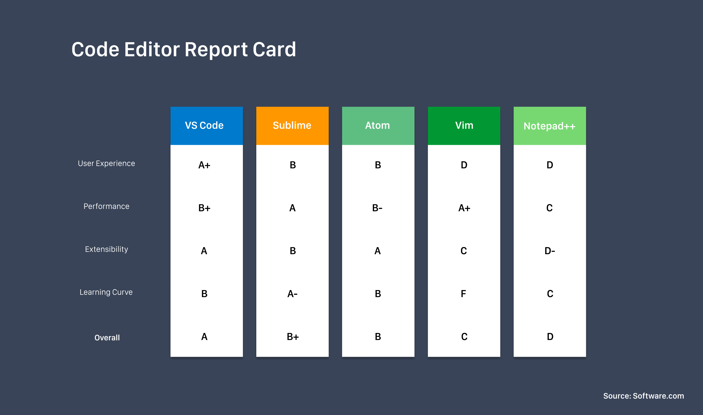 Code editor report that compares VS Code, Sublime, Atom, Vim, and Notepad++