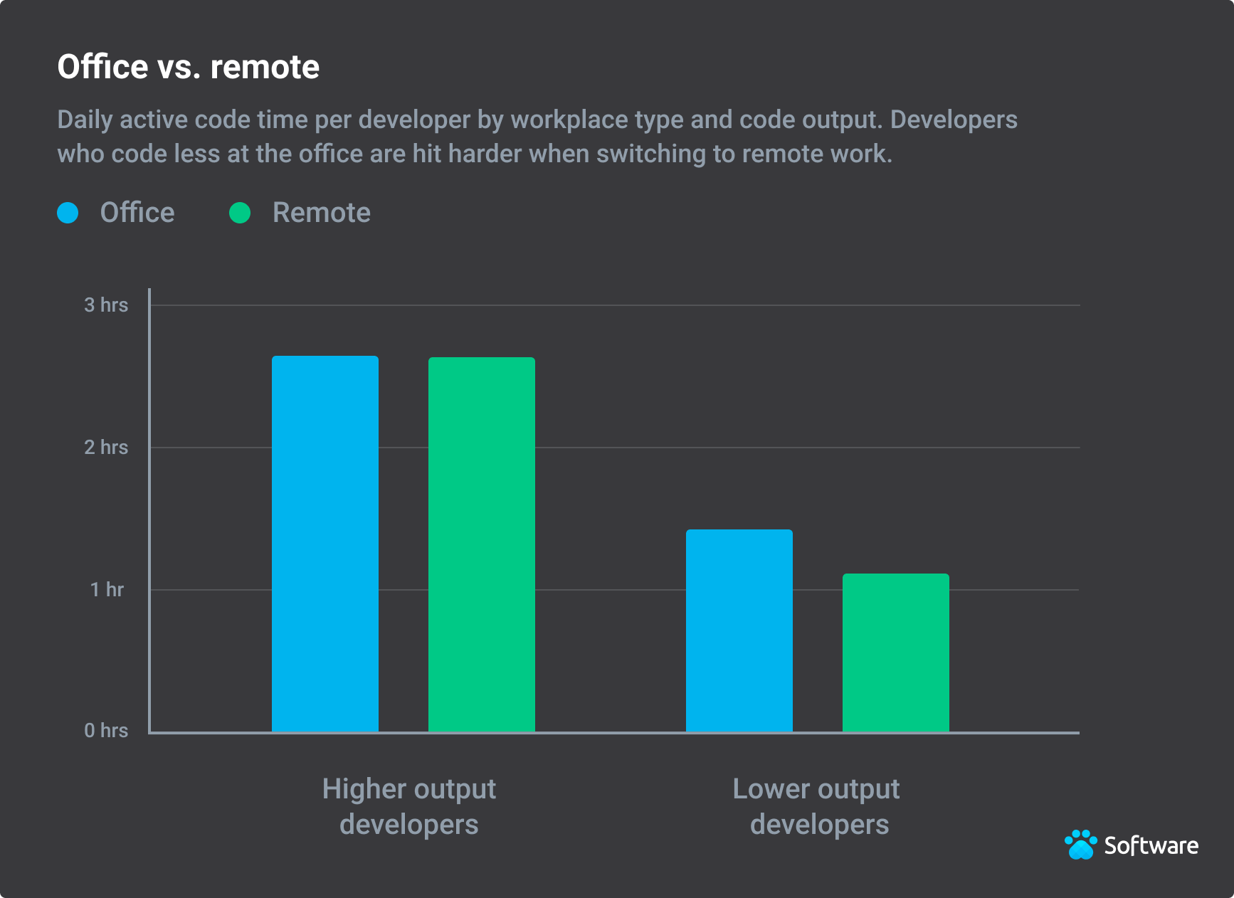 Coding by office vs remote