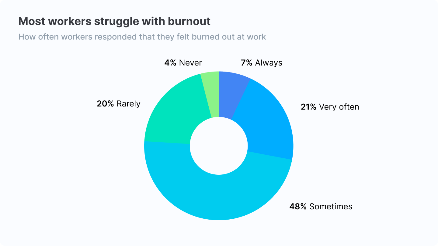 Burnout survey