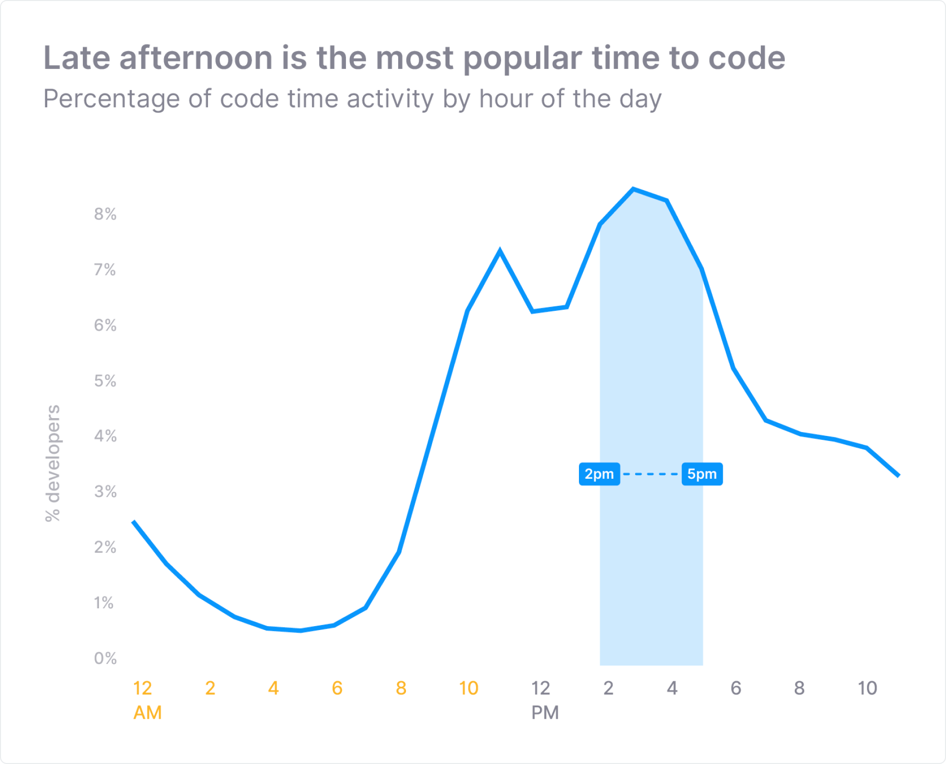 Code time by hour of day