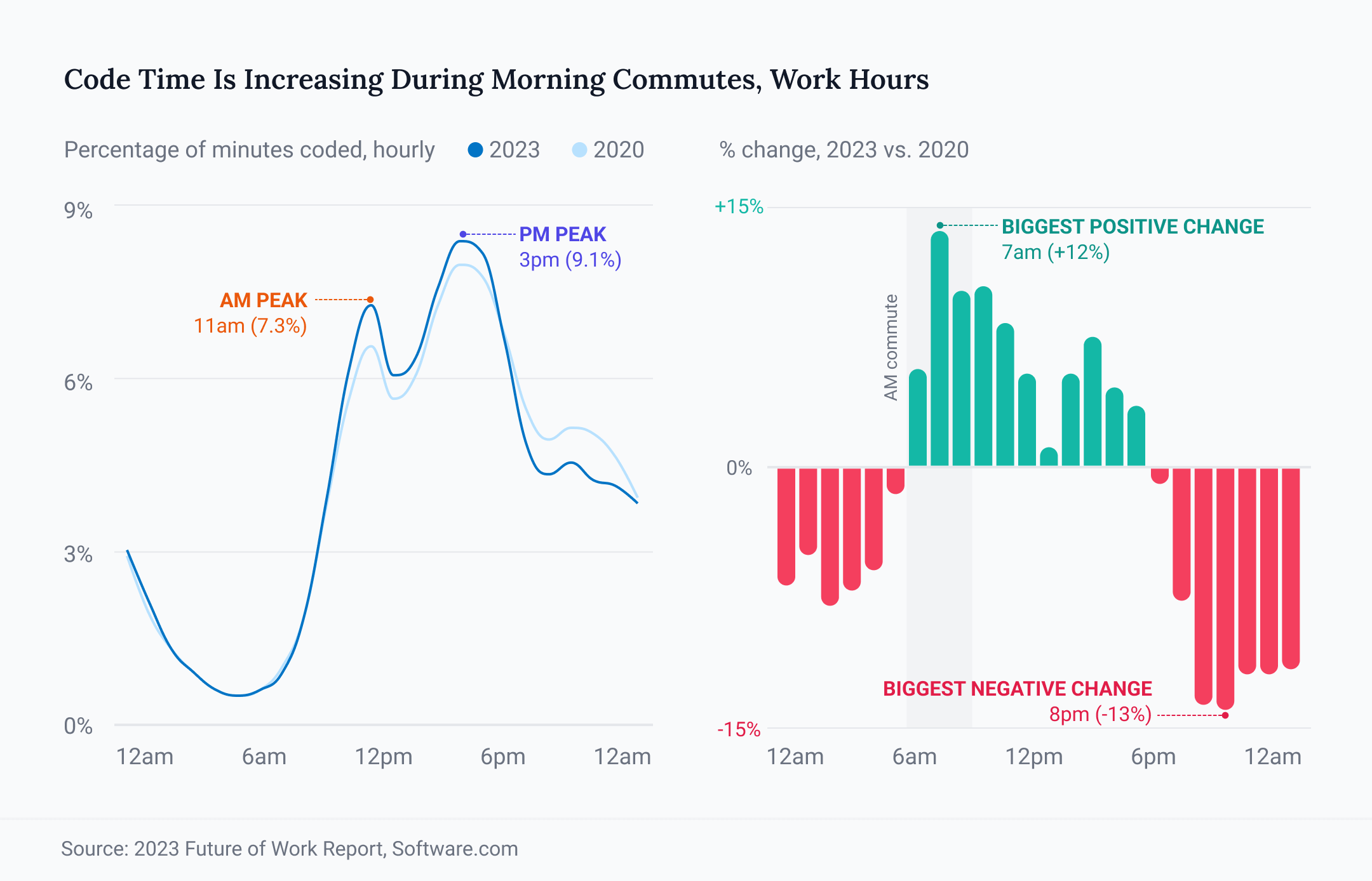 Code Time Is Increasing During Morning Commutes, Work Hours
