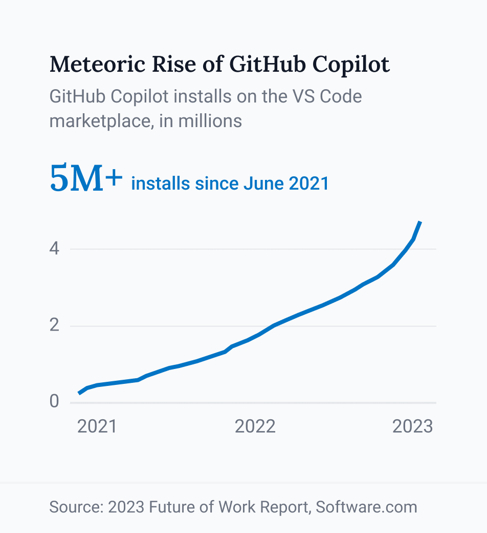 GitHub Copilot installs