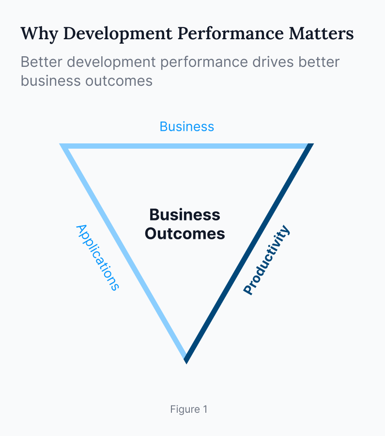 Software development performance and business outcomes