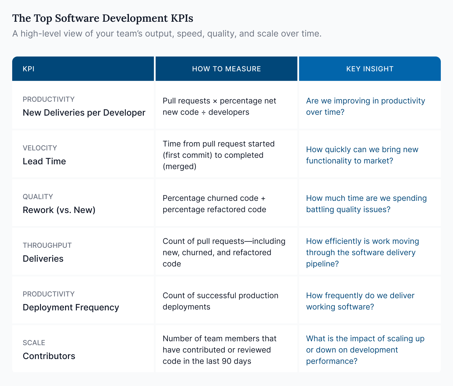 Top software development KPIs to track